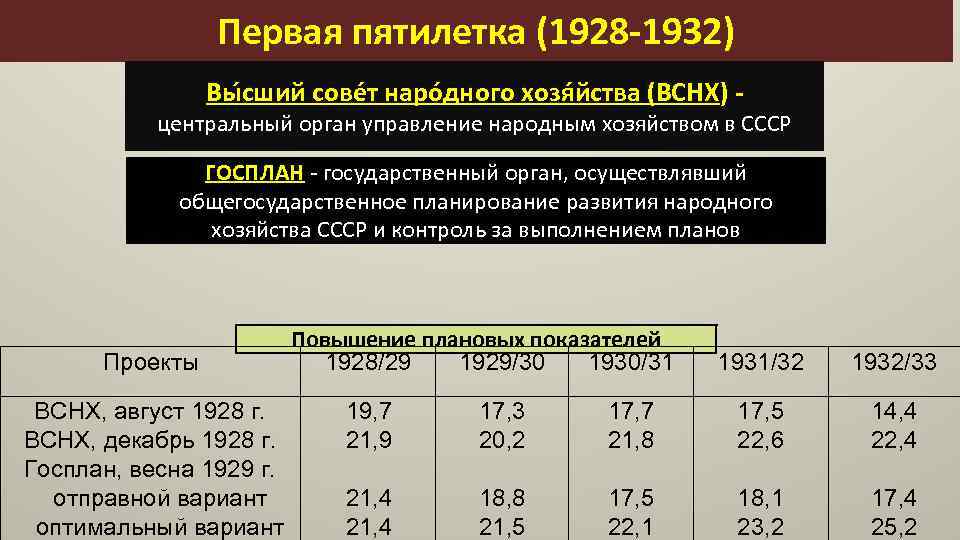 План 1 пятилетки