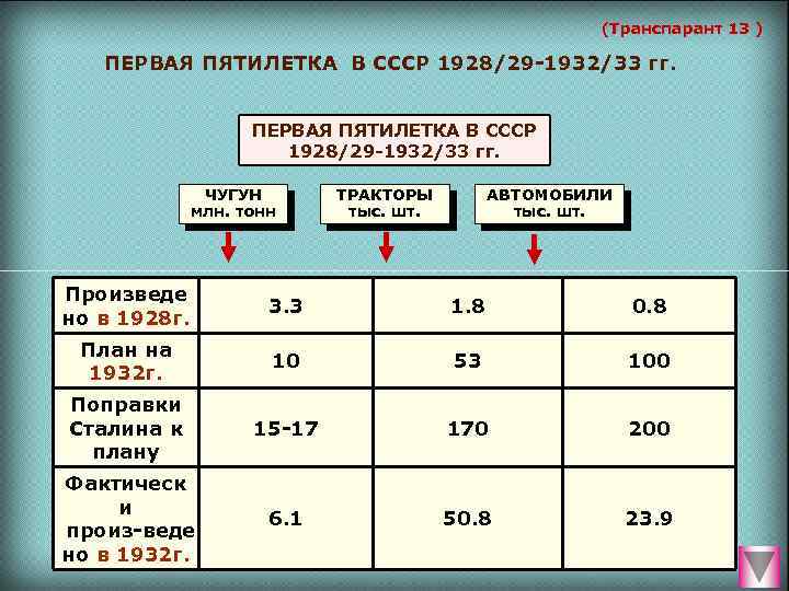 План первой пятилетки ссср