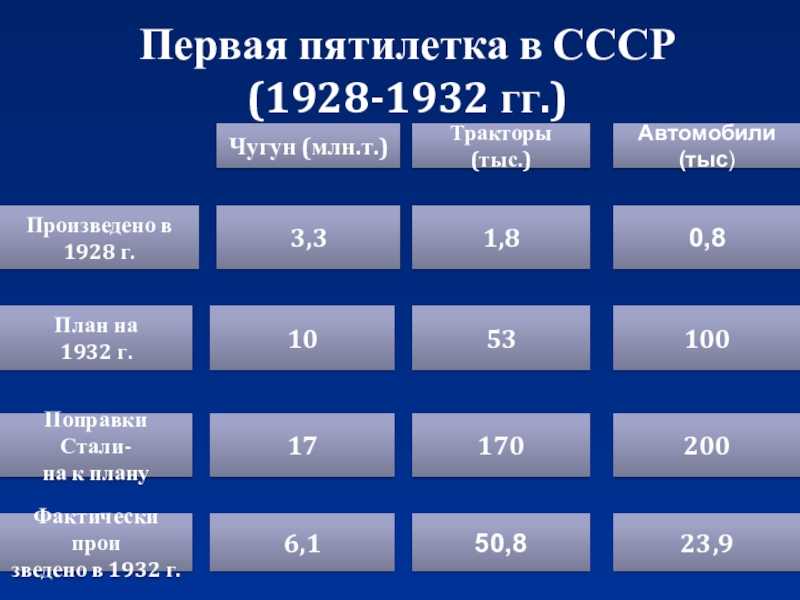 План первой пятилетки ссср