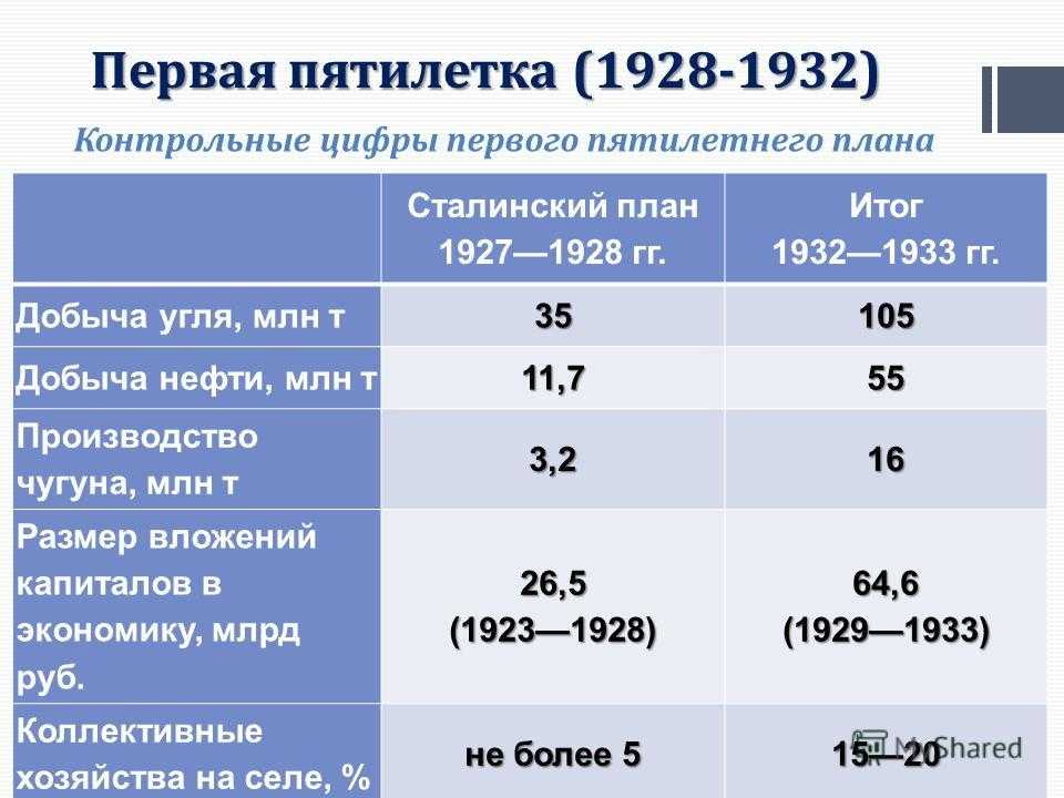 Пятилетние планы в ссср таблица